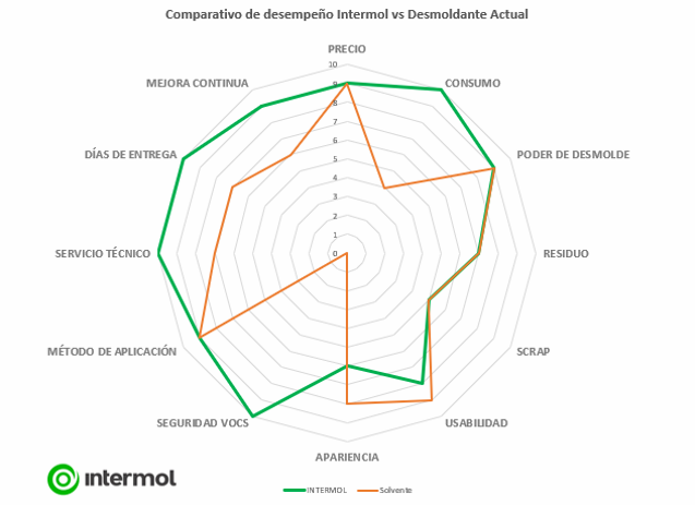 Comparison of solvent based de-moldant against a water based de-moldant.