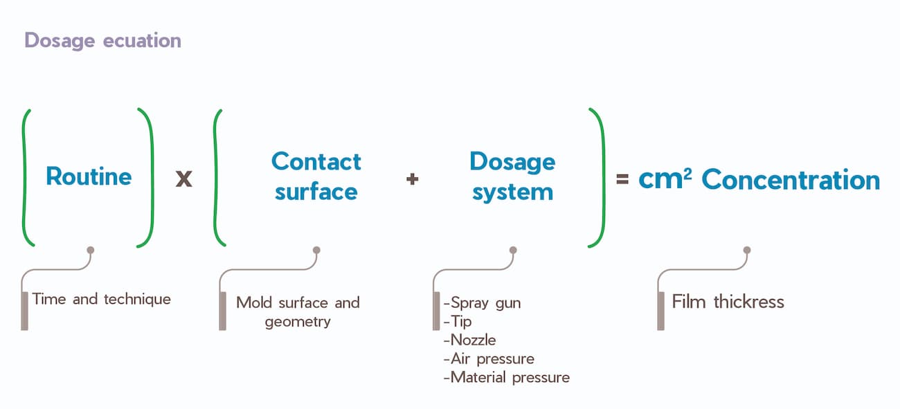 Equation for release agent dosing.