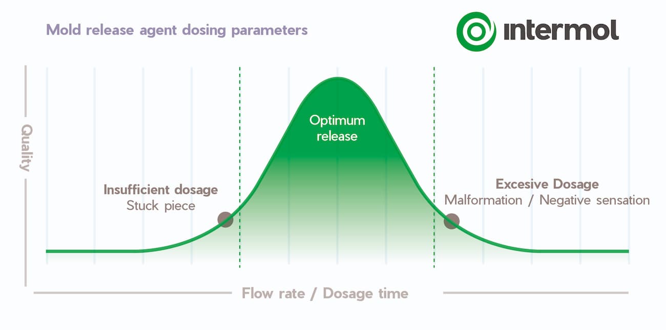 Release agent dosage parameters